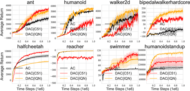 Figure 1 for How Does Value Distribution in Distributional Reinforcement Learning Help Optimization?