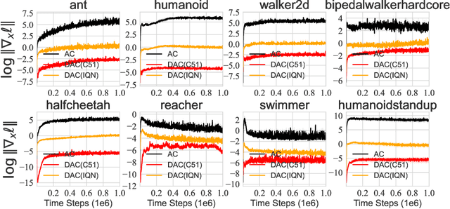 Figure 3 for How Does Value Distribution in Distributional Reinforcement Learning Help Optimization?