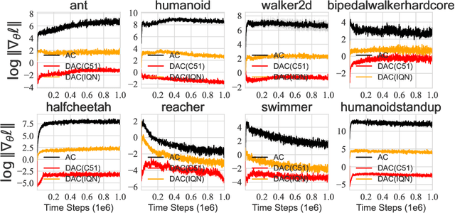 Figure 4 for How Does Value Distribution in Distributional Reinforcement Learning Help Optimization?