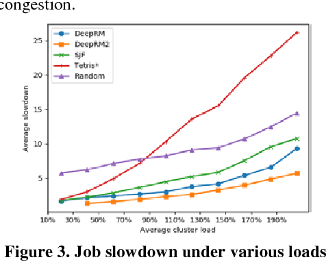 Figure 4 for A New Approach for Resource Scheduling with Deep Reinforcement Learning