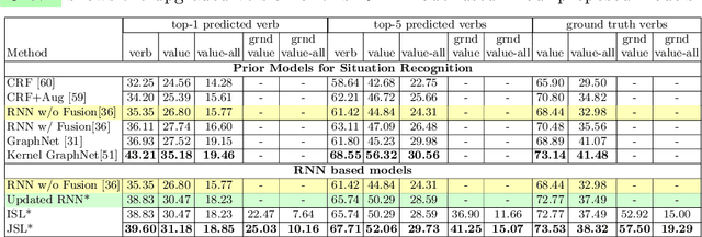 Figure 2 for Grounded Situation Recognition