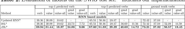 Figure 4 for Grounded Situation Recognition