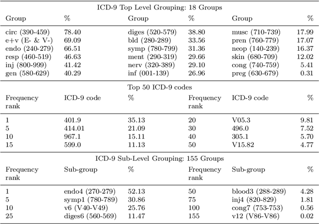 Figure 3 for Seeing The Whole Patient: Using Multi-Label Medical Text Classification Techniques to Enhance Predictions of Medical Codes