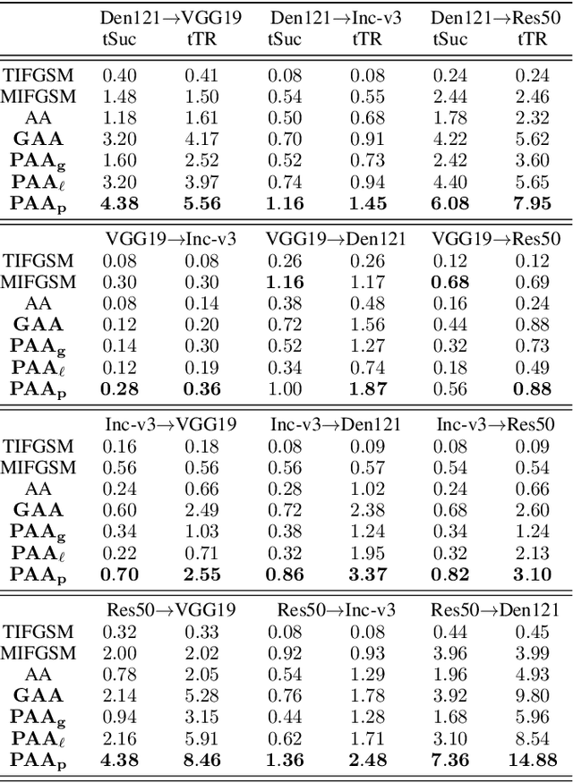 Figure 2 for Feature Space Targeted Attacks by Statistic Alignment