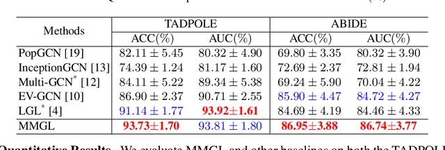 Figure 2 for Multi-modal Graph Learning for Disease Prediction