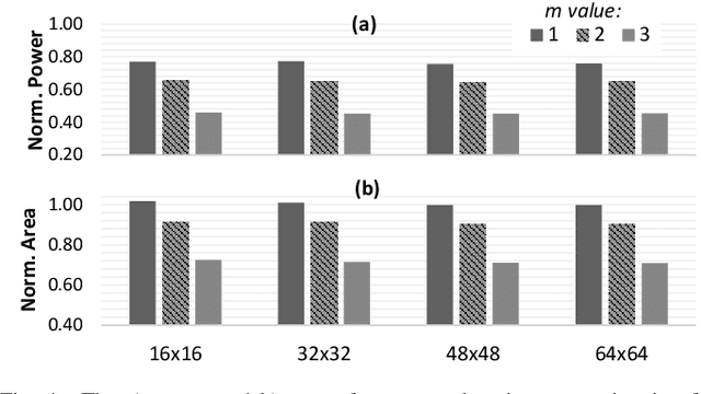 Figure 4 for Control Variate Approximation for DNN Accelerators