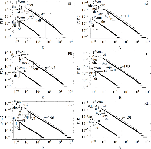Figure 1 for In narrative texts punctuation marks obey the same statistics as words