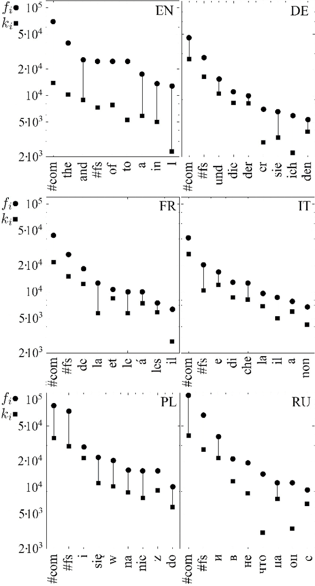 Figure 4 for In narrative texts punctuation marks obey the same statistics as words