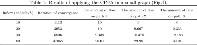Figure 2 for The Capacity Constraint Physarum Solver