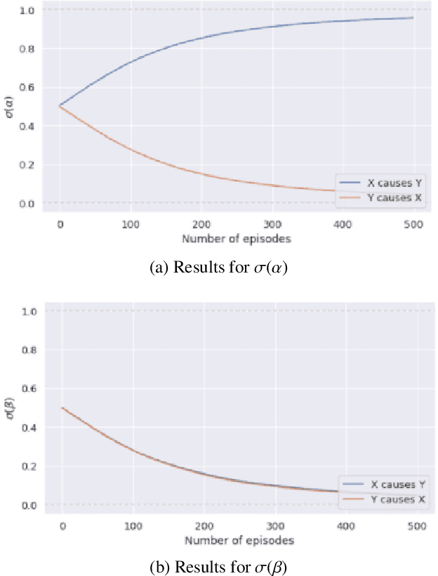 Figure 3 for A Meta Learning Approach to Discerning Causal Graph Structure