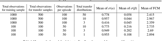 Figure 2 for A Meta Learning Approach to Discerning Causal Graph Structure