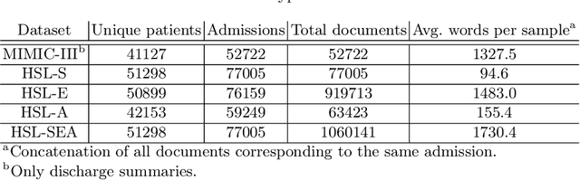 Figure 1 for Predicting Multiple ICD-10 Codes from Brazilian-Portuguese Clinical Notes