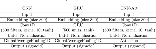 Figure 4 for Predicting Multiple ICD-10 Codes from Brazilian-Portuguese Clinical Notes