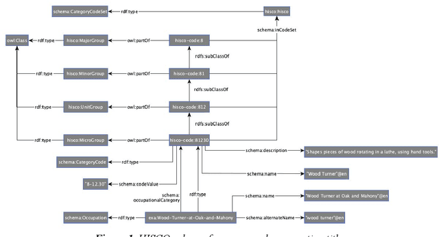 Figure 1 for Ontologies in CLARIAH: Towards Interoperability in History, Language and Media