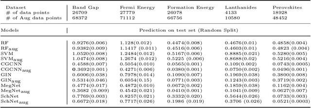 Figure 2 for AugLiChem: Data Augmentation Library of Chemical Structures for Machine Learning