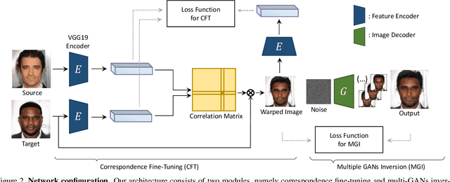 Figure 3 for Online Exemplar Fine-Tuning for Image-to-Image Translation