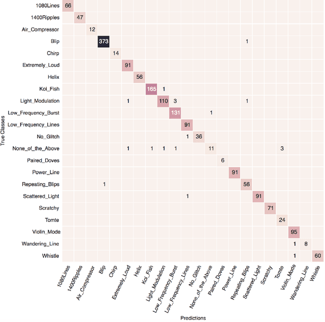Figure 4 for Glitch Classification and Clustering for LIGO with Deep Transfer Learning