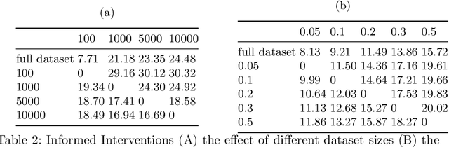 Figure 3 for Is More Data All You Need? A Causal Exploration