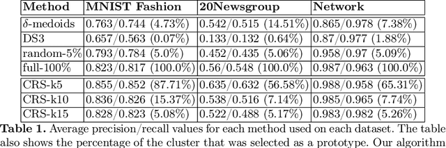 Figure 2 for Cluster Representatives Selection in Non-Metric Spaces for Nearest Prototype Classification