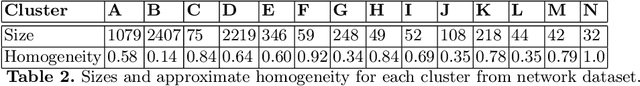 Figure 4 for Cluster Representatives Selection in Non-Metric Spaces for Nearest Prototype Classification
