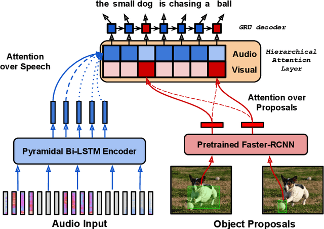 Figure 3 for Fine-Grained Grounding for Multimodal Speech Recognition