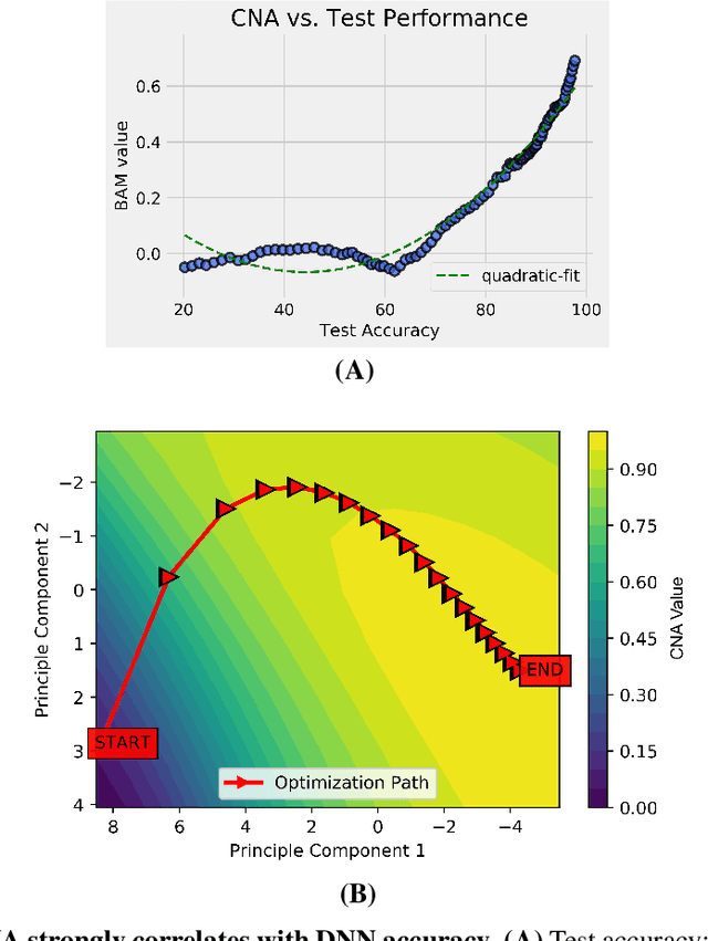 Figure 2 for Deep Neural Networks Abstract Like Humans