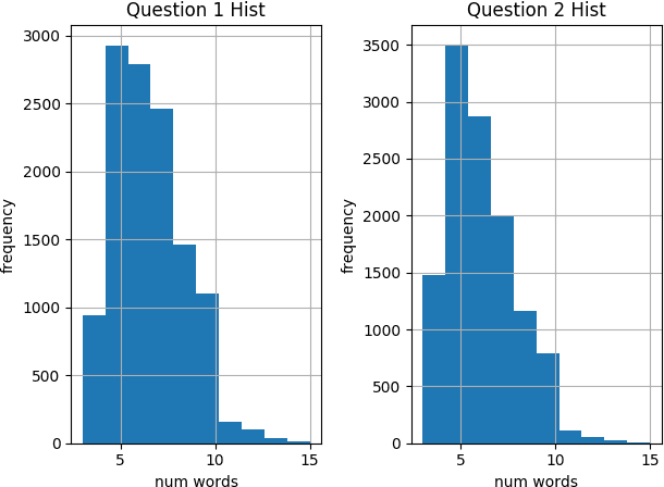 Figure 2 for NSURL-2019 Shared Task 8: Semantic Question Similarity in Arabic