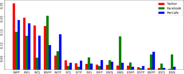 Figure 4 for Two-Faced Humans on Twitter and Facebook: Harvesting Social Multimedia for Human Personality Profiling