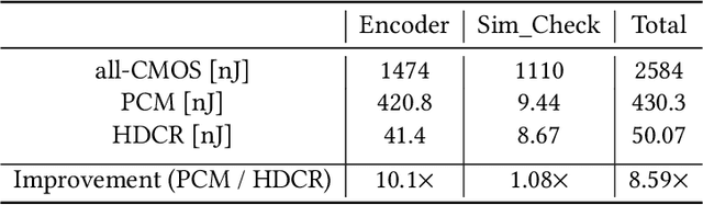 Figure 4 for Brain-inspired Cognition in Next Generation Racetrack Memories