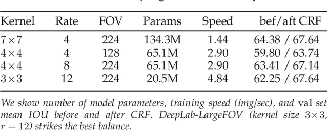 Figure 2 for DeepLab: Semantic Image Segmentation with Deep Convolutional Nets, Atrous Convolution, and Fully Connected CRFs