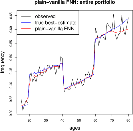 Figure 2 for A multi-task network approach for calculating discrimination-free insurance prices