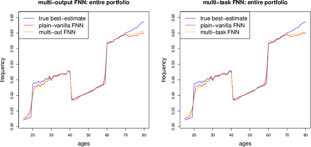 Figure 4 for A multi-task network approach for calculating discrimination-free insurance prices