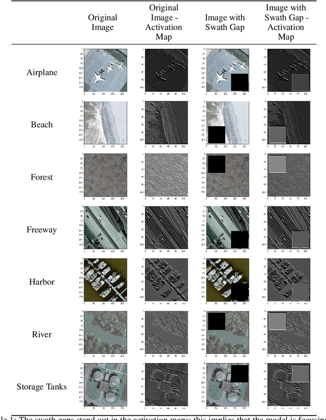Figure 2 for Reducing Effects of Swath Gaps on Unsupervised Machine Learning Models for NASA MODIS Instruments