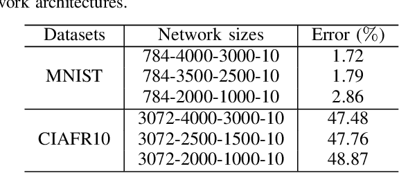 Figure 2 for Cascaded Compressed Sensing Networks: A Reversible Architecture for Layerwise Learning