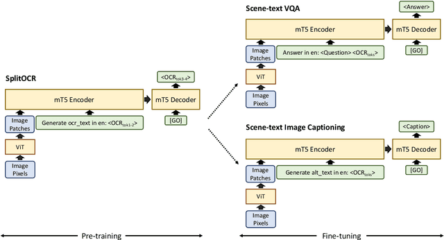 Figure 1 for PreSTU: Pre-Training for Scene-Text Understanding