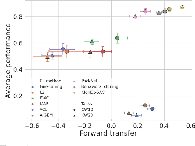 Figure 1 for Disentangling Transfer in Continual Reinforcement Learning
