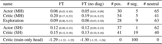Figure 2 for Disentangling Transfer in Continual Reinforcement Learning