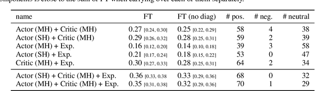Figure 4 for Disentangling Transfer in Continual Reinforcement Learning