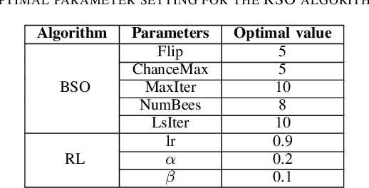 Figure 3 for RSO: A Novel Reinforced Swarm Optimization Algorithm for Feature Selection