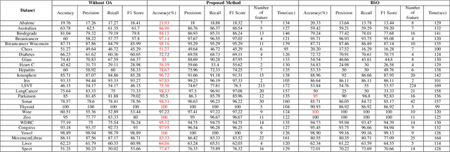 Figure 4 for RSO: A Novel Reinforced Swarm Optimization Algorithm for Feature Selection