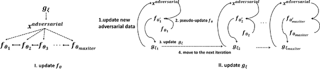 Figure 1 for Learning to Confuse: Generating Training Time Adversarial Data with Auto-Encoder