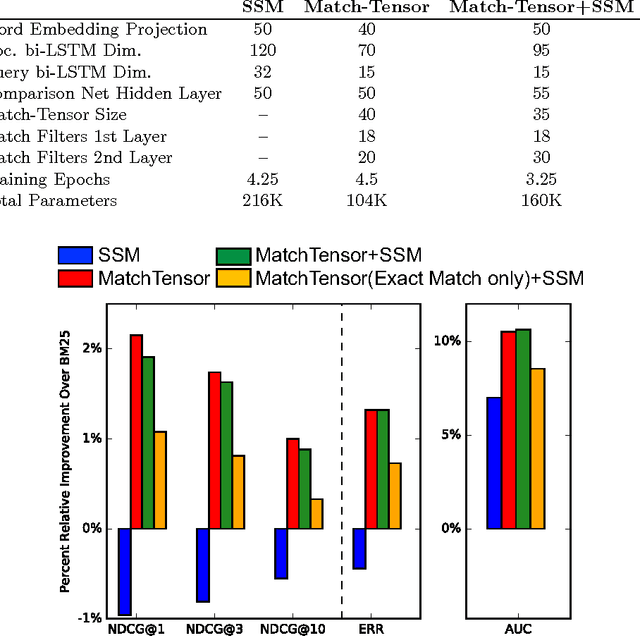 Figure 4 for Match-Tensor: a Deep Relevance Model for Search