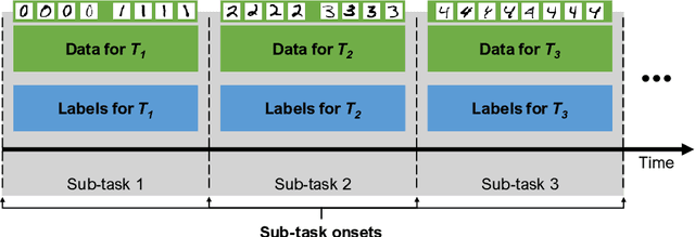 Figure 1 for Beyond Supervised Continual Learning: a Review