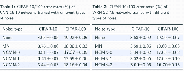 Figure 2 for Removing the Feature Correlation Effect of Multiplicative Noise