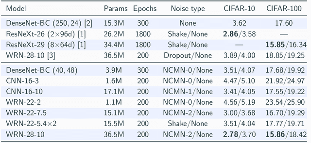 Figure 4 for Removing the Feature Correlation Effect of Multiplicative Noise