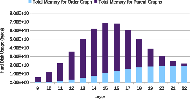 Figure 4 for Improving the Scalability of Optimal Bayesian Network Learning with External-Memory Frontier Breadth-First Branch and Bound Search