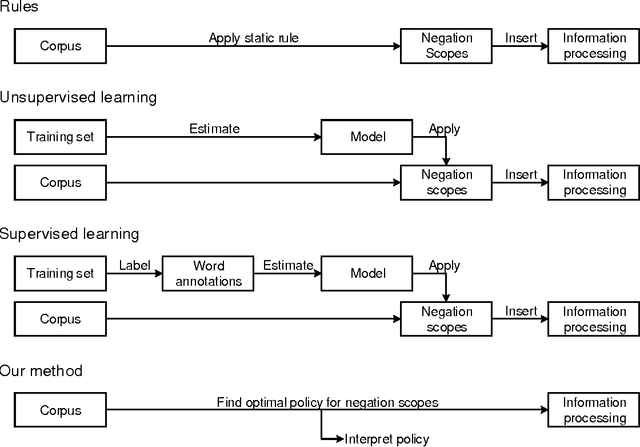 Figure 1 for Understanding Negations in Information Processing: Learning from Replicating Human Behavior