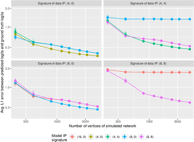 Figure 1 for Asymptotics of Network Embeddings Learned via Subsampling