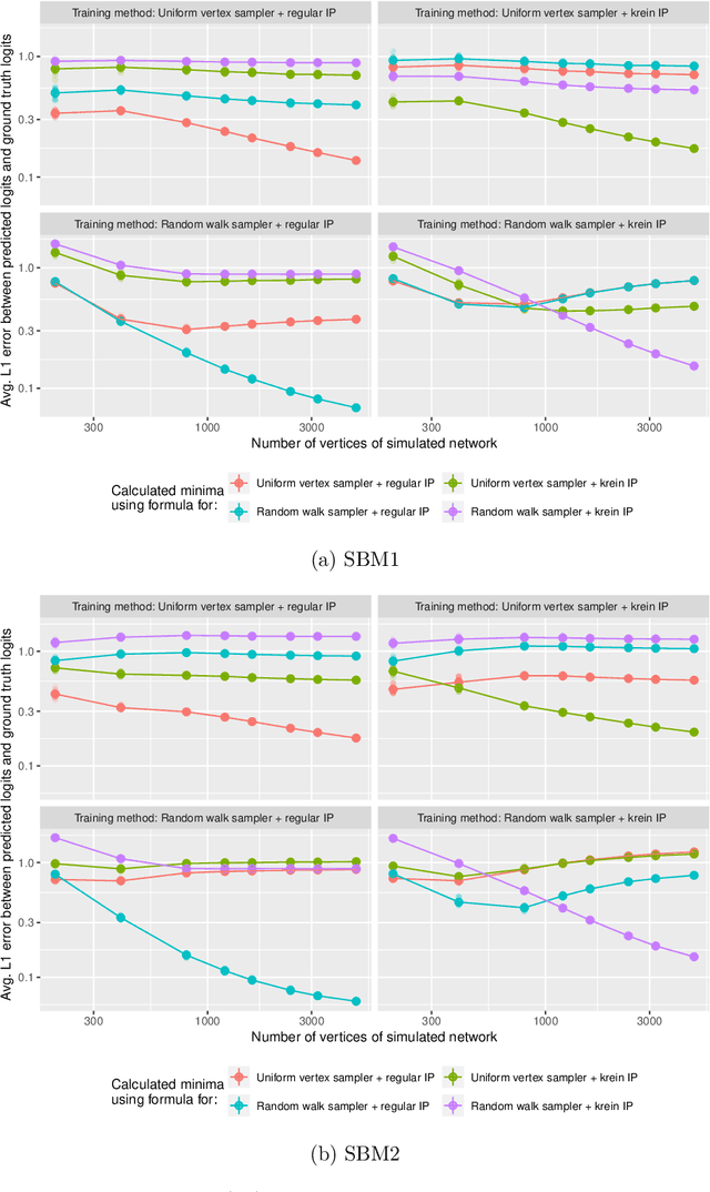 Figure 3 for Asymptotics of Network Embeddings Learned via Subsampling