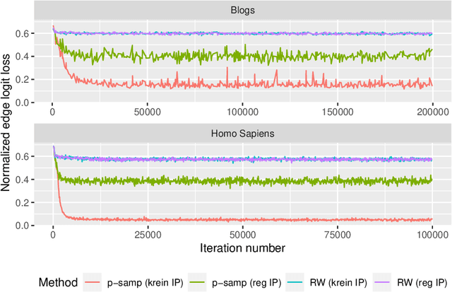 Figure 4 for Asymptotics of Network Embeddings Learned via Subsampling